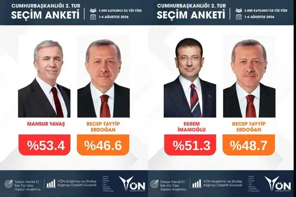 YÖN Araştırma’nın Cumhurbaşkanlığı ikinci tur seçim anketinde Mansur Yavaş-Erdoğan ve Ekrem İmamoğlu-Erdoğan eşleşmelerine ait oranları gösteren grafik.