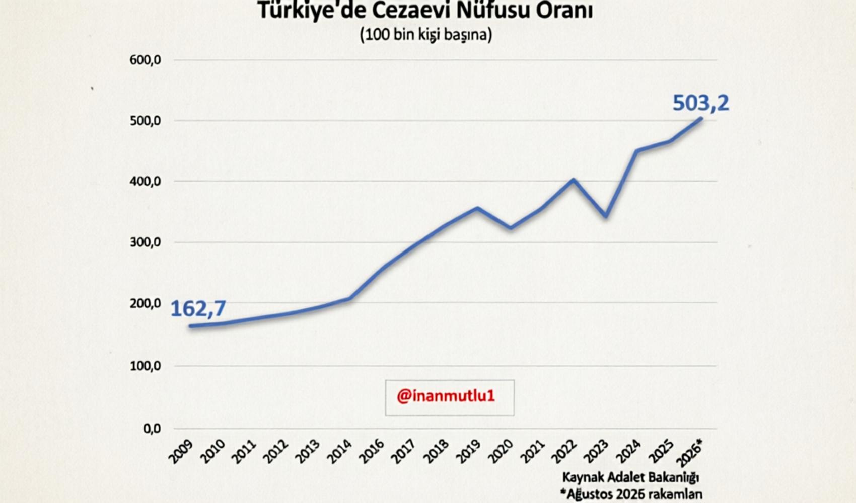 Türkiye’de cezaevi nüfusu oranı zirvede: Her 100 bin kişiden yaklaşık 504’ü cezaevinde