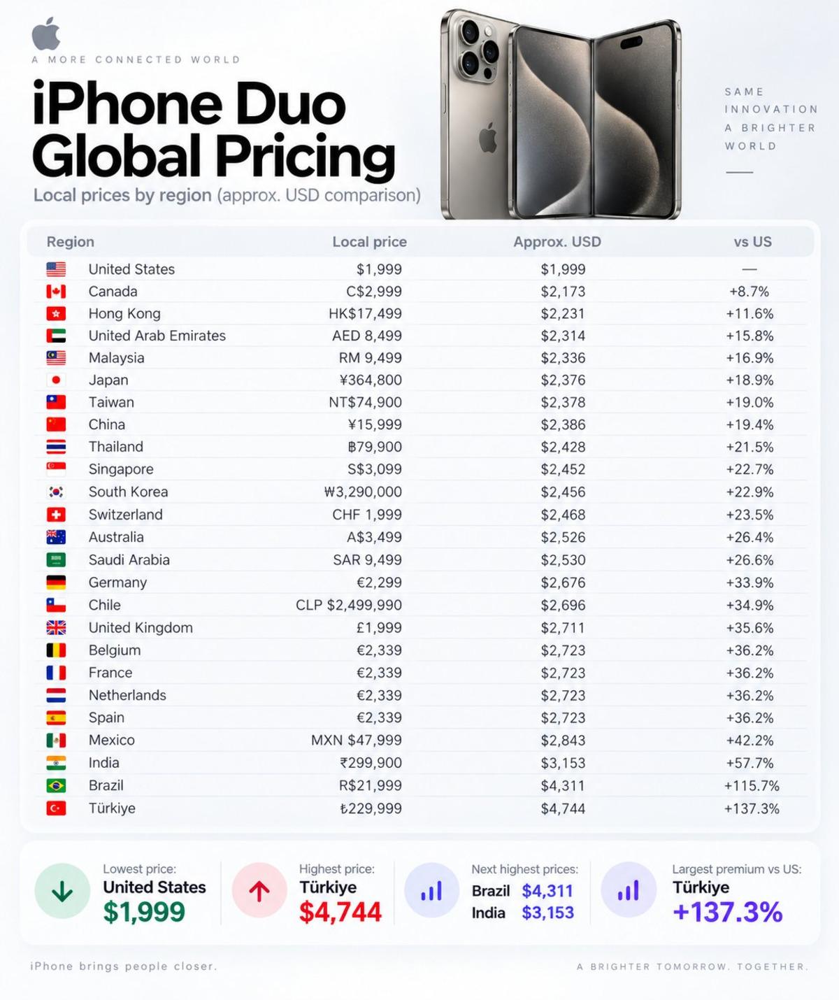 iPhone Duo’nun farklı ülkelerdeki yerel fiyatlarını ve yaklaşık dolar karşılıklarını gösteren karşılaştırma tablosu.