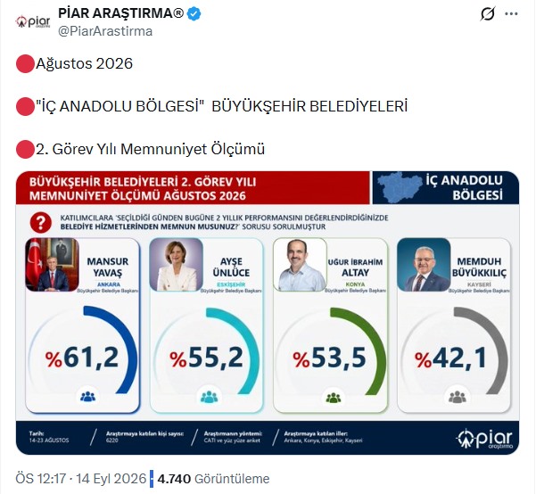 Piar Araştırma tarafından paylaşılan, İç Anadolu’daki dört büyükşehir belediye başkanının memnuniyet oranlarını gösteren grafik.