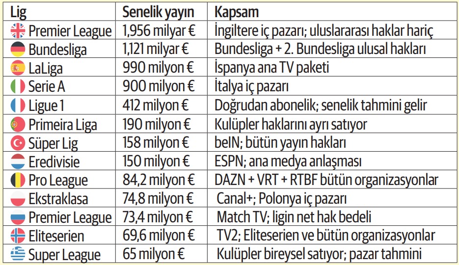Tabelle mit den jährlichen Übertragungseinnahmen und dem Umfang der Übertragungen europäischer Fußballligen.