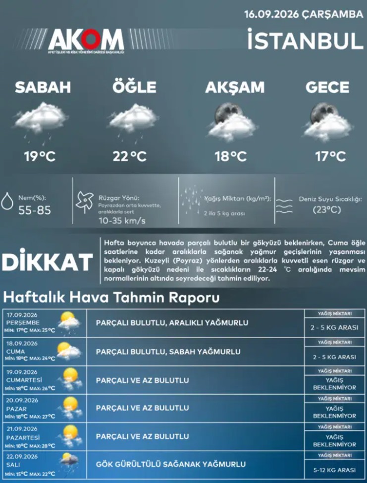 Graph showing the weekly weather forecast report published by AKOM for Istanbul.