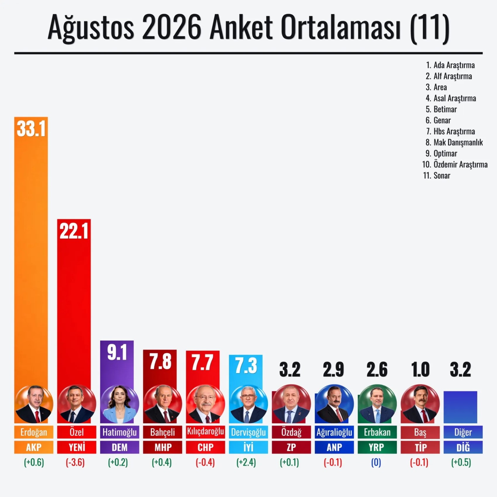 11 anketin ortalaması açıklandı: AKP oylarını artırdı, Yeni Parti'deki düşüş dikkat çekti