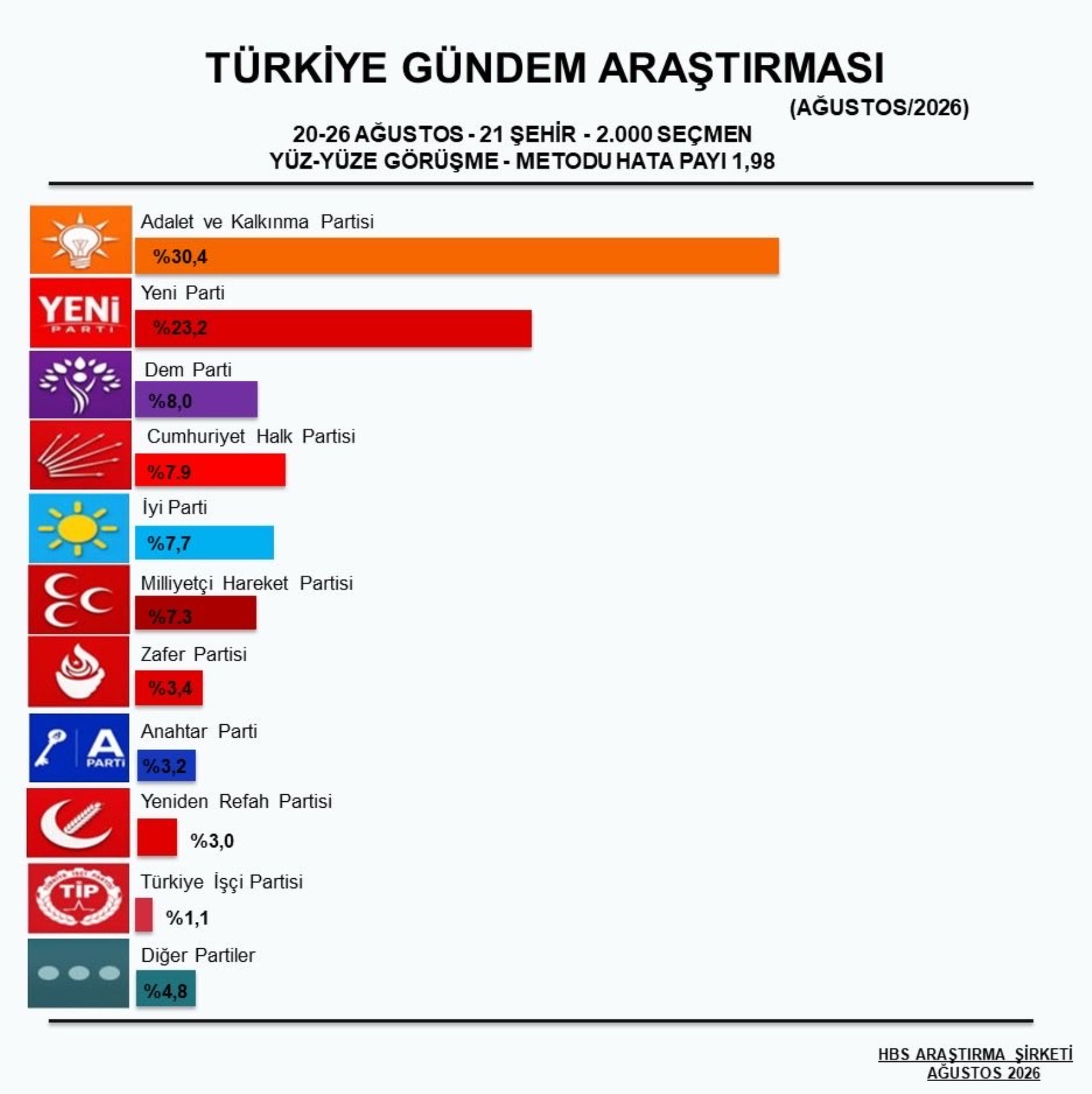 Son ankette AKP ile YENİ Parti arasındaki fark ortaya çıktı