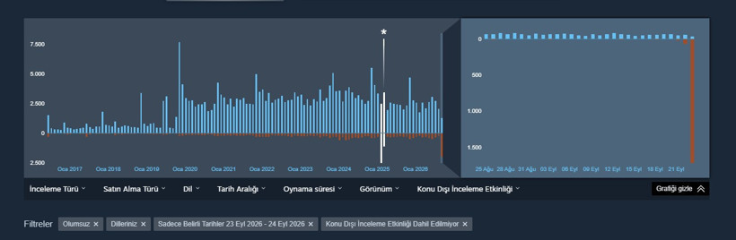 Steam yorum istatistiklerini gösteren grafik ekran görüntüsü.